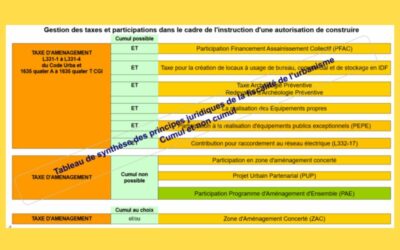 La fiscalité de l’urbanisme: Les principes juridiques 5/5