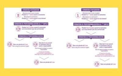 La formation dans la Fonction Publique Territoriale : les formations statutaires obligatoires.