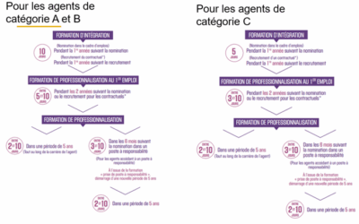 La formation dans la Fonction Publique Territoriale : les formations statutaires obligatoires.